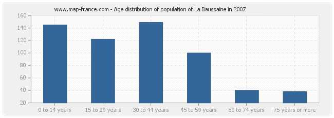 Age distribution of population of La Baussaine in 2007